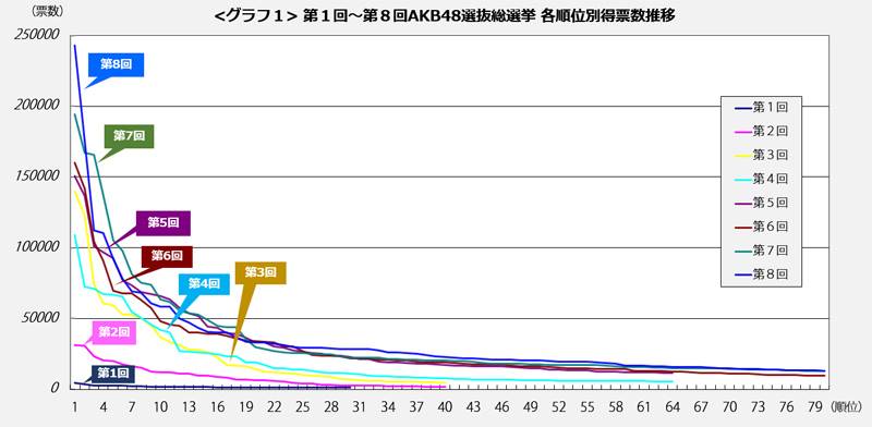 ＜グラフ1＞第1回～第8回AKB48選抜総選挙 各順位別得票数推移