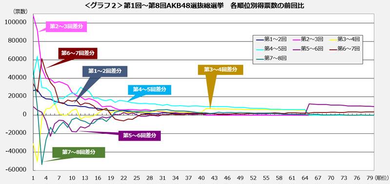 ＜グラフ2＞第1回～第8回AKB48選抜総選挙　各順位別得票数の前回比