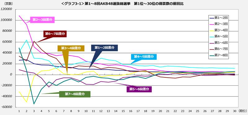 ＜グラフ3-1＞第1～8回AKB48選抜総選挙　第1位～30位の得票数の前回比