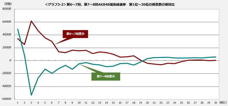 ＜グラフ3-2＞第6～7回、第7～8回AKB48選抜総選挙　第1位～30位の得票数の前回比