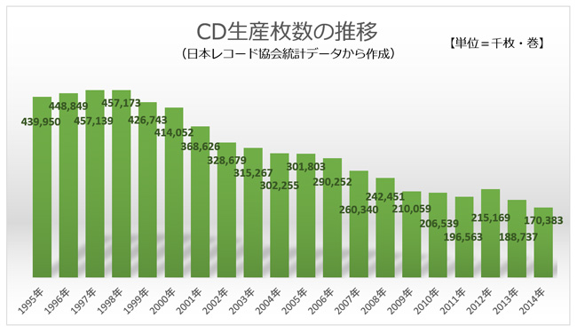 ［写真］2014年の音楽CD生産枚数