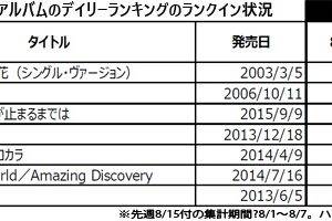 SMAP関連作品11作品が100位圏内に