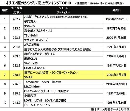 Smap 世界に一つだけの花 歴代シングル累積売上７位に 音楽